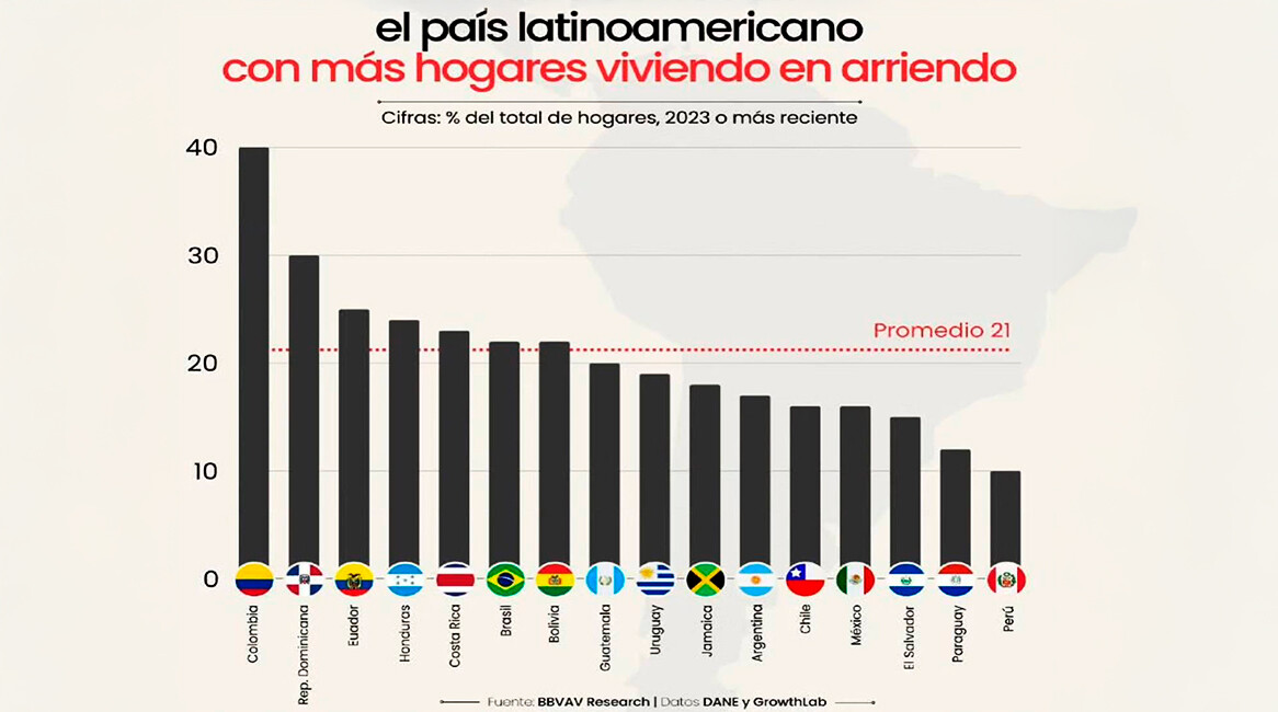 Tolima, atrapado en el arriendo: La crisis de vivienda que afecta a 4 de cada 10 familias