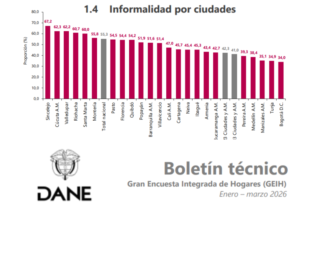 Aunque Colombia celebra la reducción de la informalidad, muchos empleos formales siguen teniendo condiciones informales.